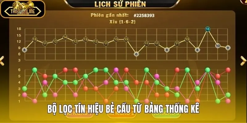 Dấu hiệu bẻ cầu chuẩn qua bộ lọc đa tín hiệu trên bảng kết quả